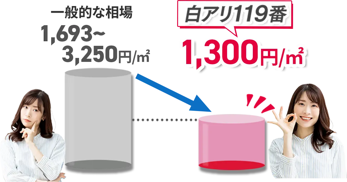 「一般的な相場は1,693～3,250円/m²」と表示されたグレーの円柱グラフの横に悩んだ表情の女性、そこから青い矢印で指し示された先に「白アリ119番 1,300円/m²」と記載されたピンクの円柱グラフと、満足げにOKサインを出す笑顔の女性の比較画像
